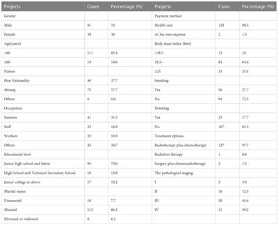 Symptom clusters after chemoradiotherapy in discharged nasopharyngeal carcinoma patients
